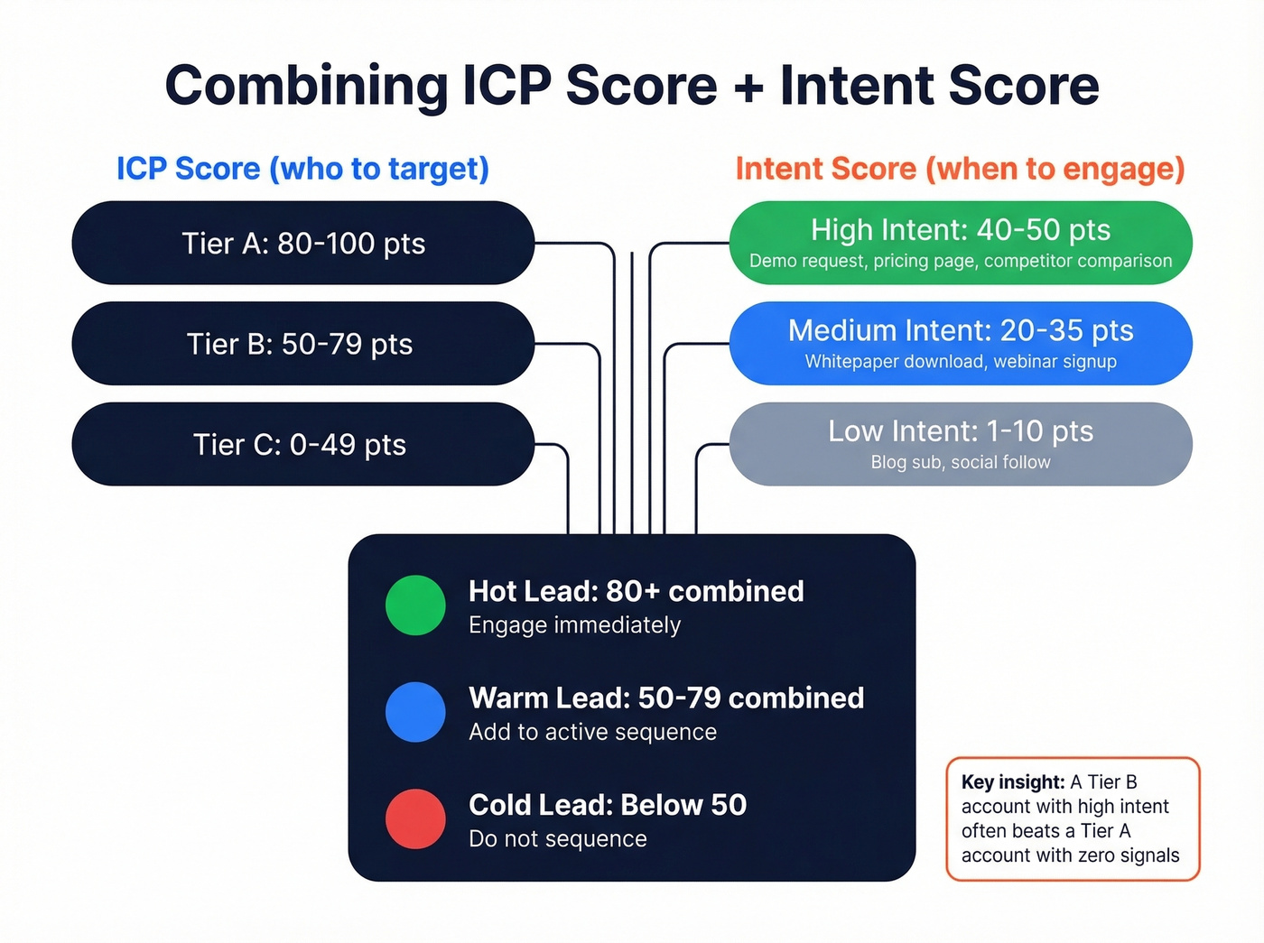 Intent signal scoring tiers with combined ICP threshold map