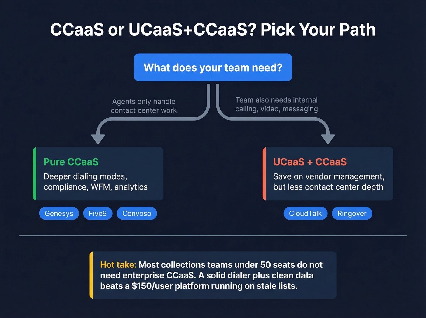 Decision tree for CCaaS versus UCaaS plus CCaaS