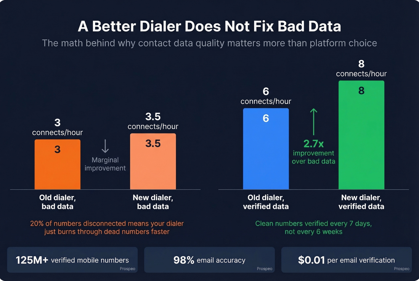 Impact of clean data on agent connect rates