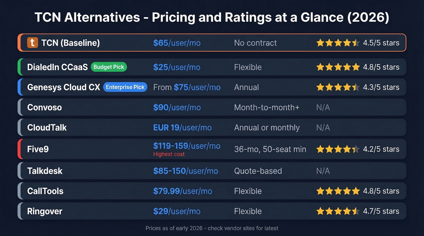 TCN alternatives pricing comparison chart with ratings