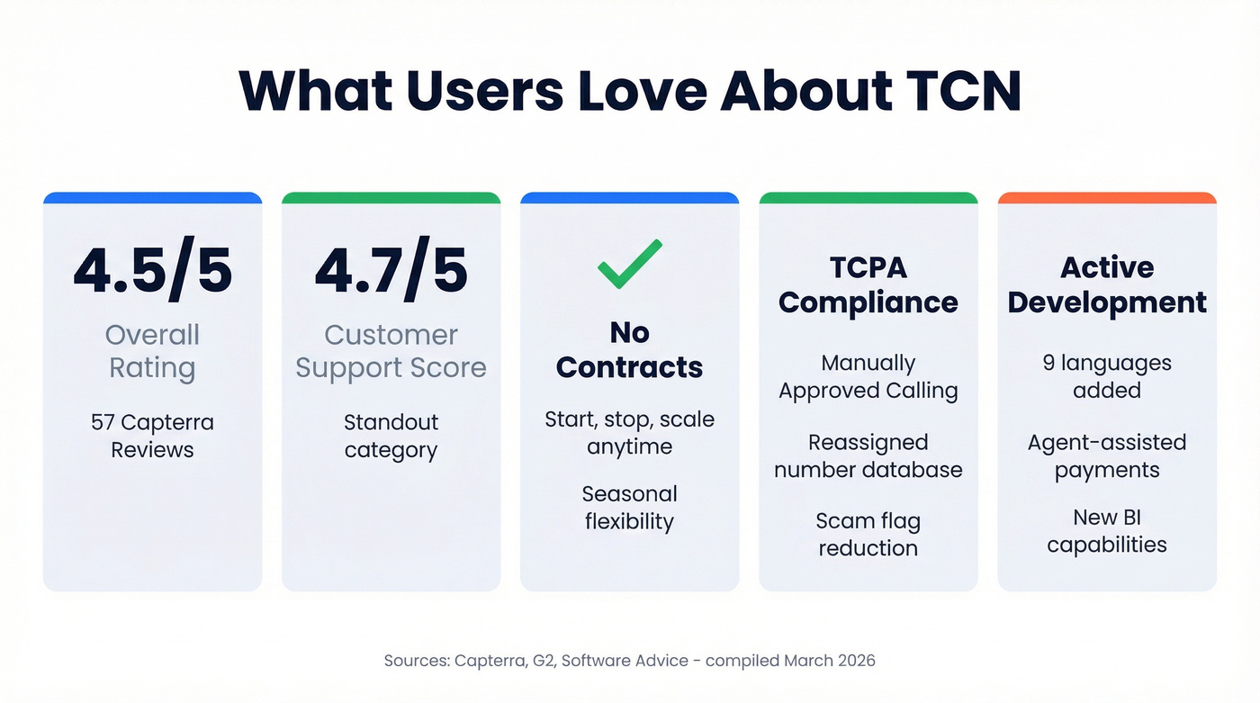 TCN user review highlights and rating scores