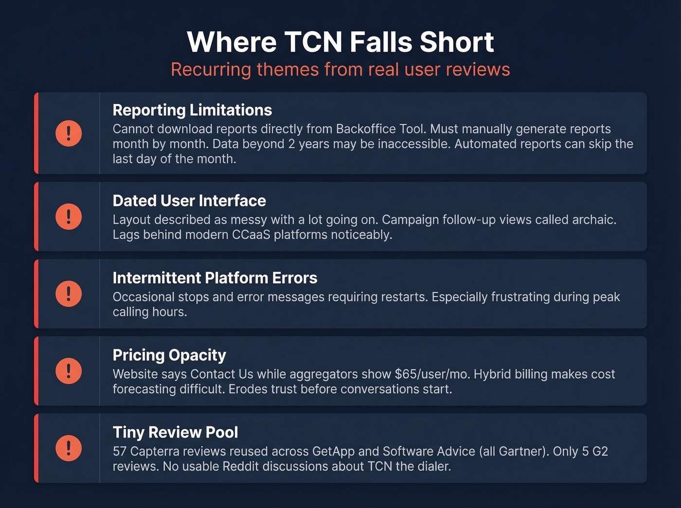 TCN weaknesses and pain points from user reviews