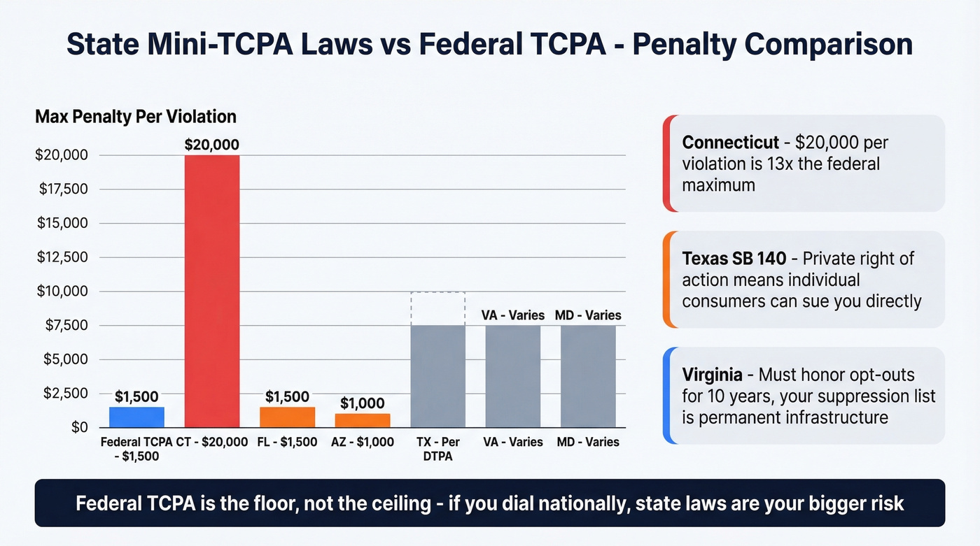 State mini-TCPA laws penalty comparison map