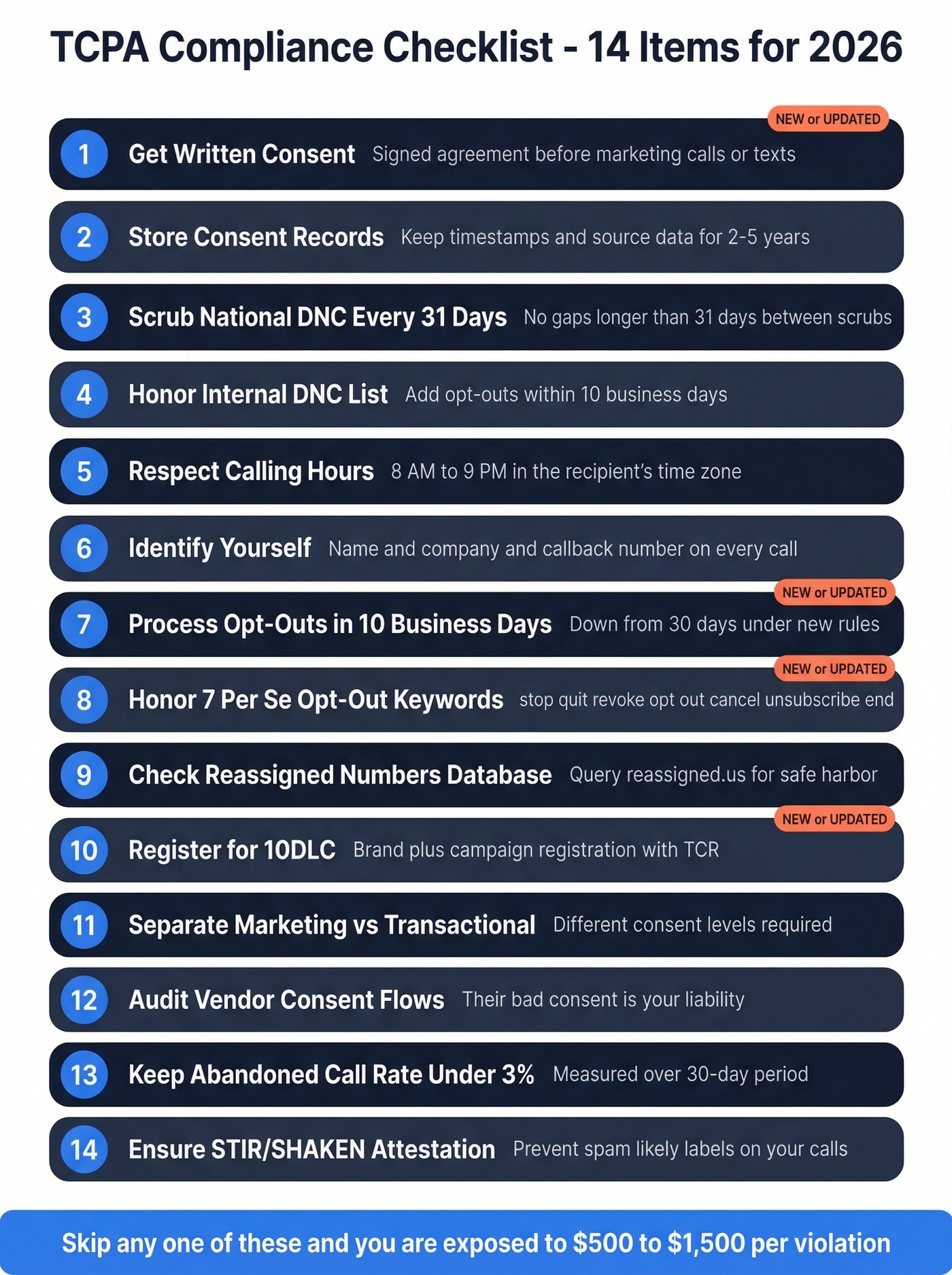 Visual checklist of 14 TCPA compliance items