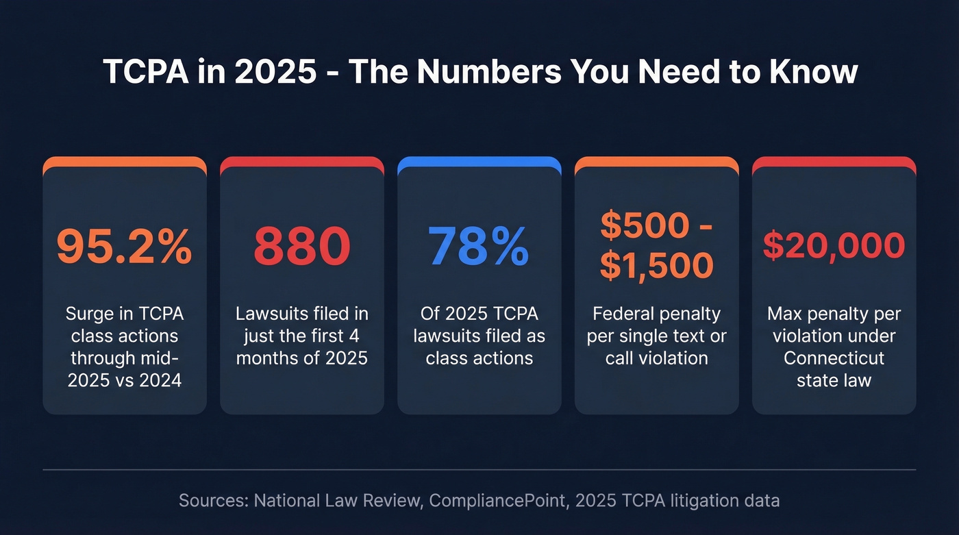 TCPA litigation statistics and penalty overview for 2025