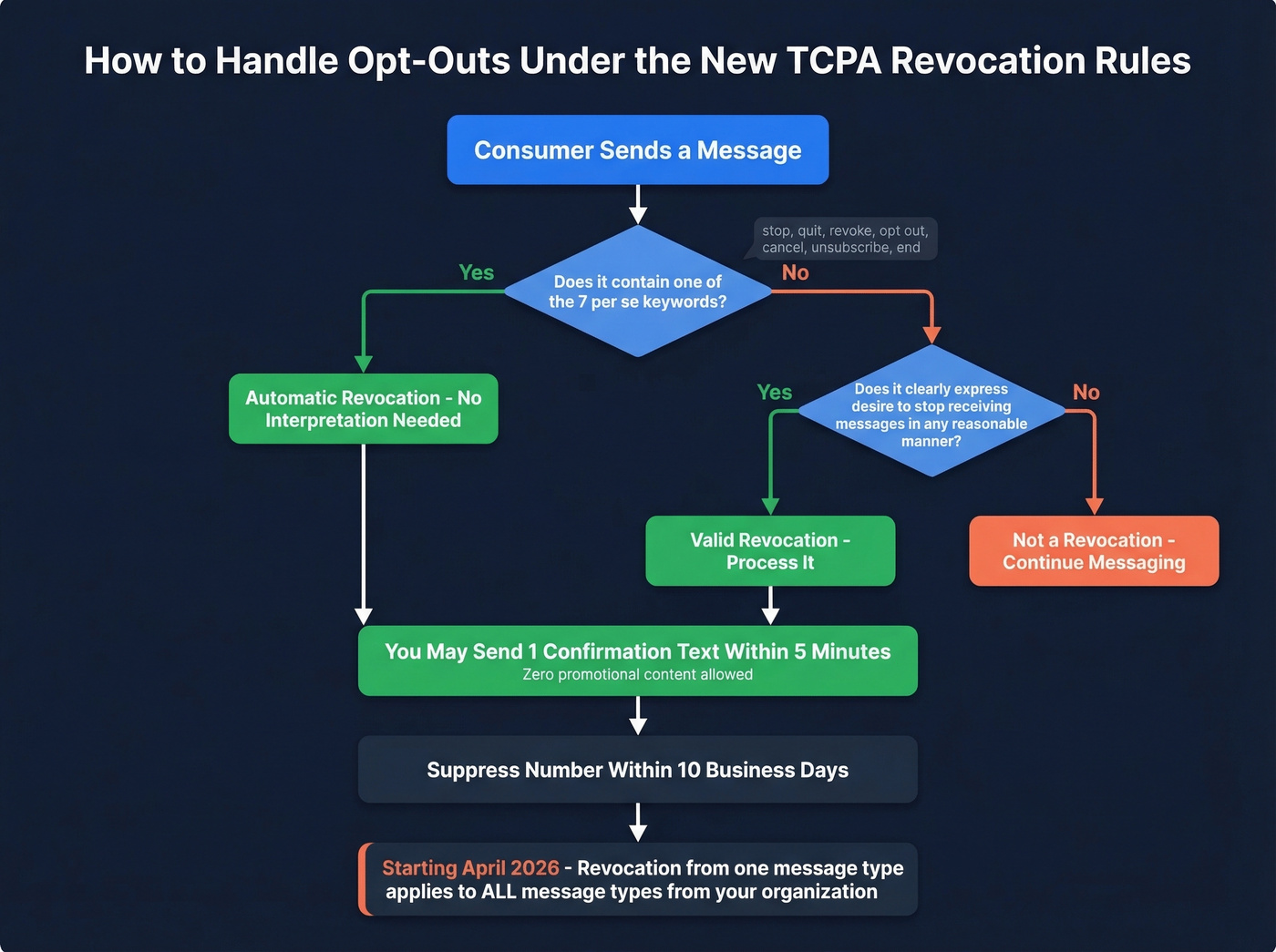 Opt-out processing workflow under new TCPA rules