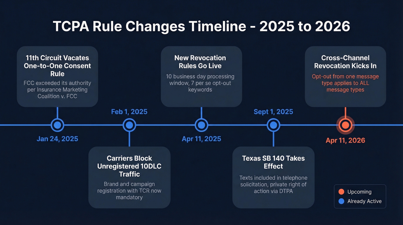 Timeline of major TCPA rule changes 2025-2026