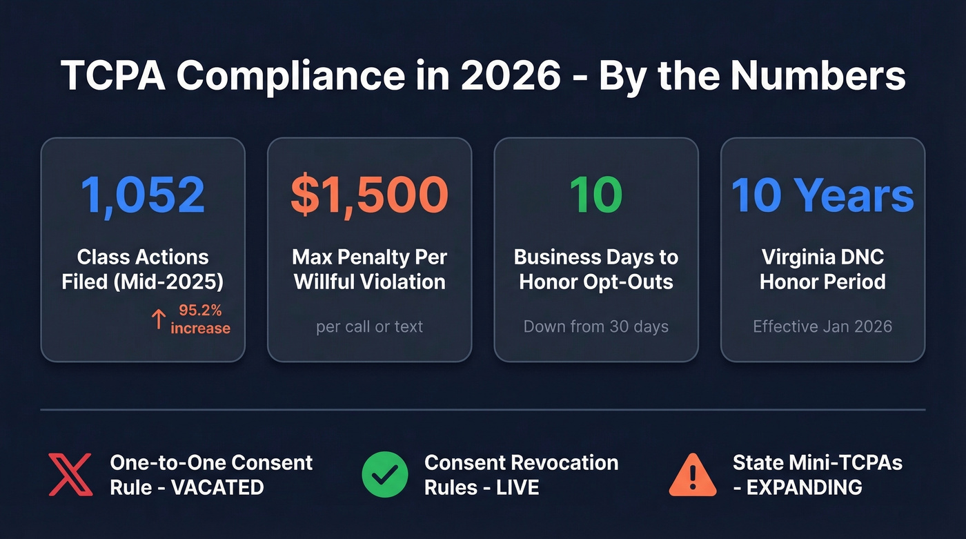 TCPA 2026 key stats and penalty exposure overview