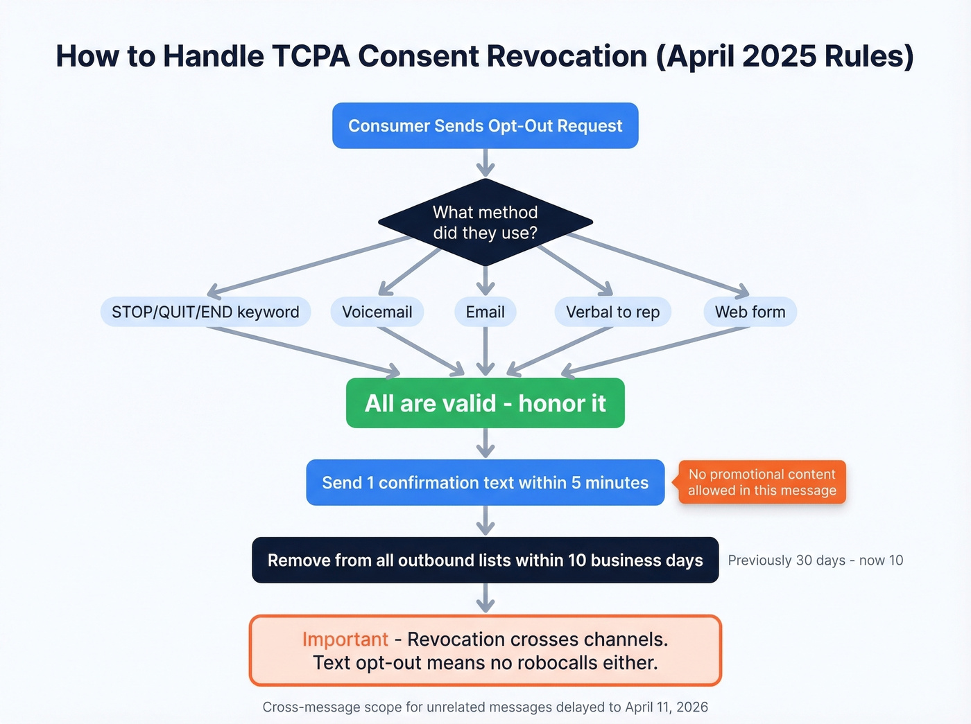 Consent revocation handling process flow chart
