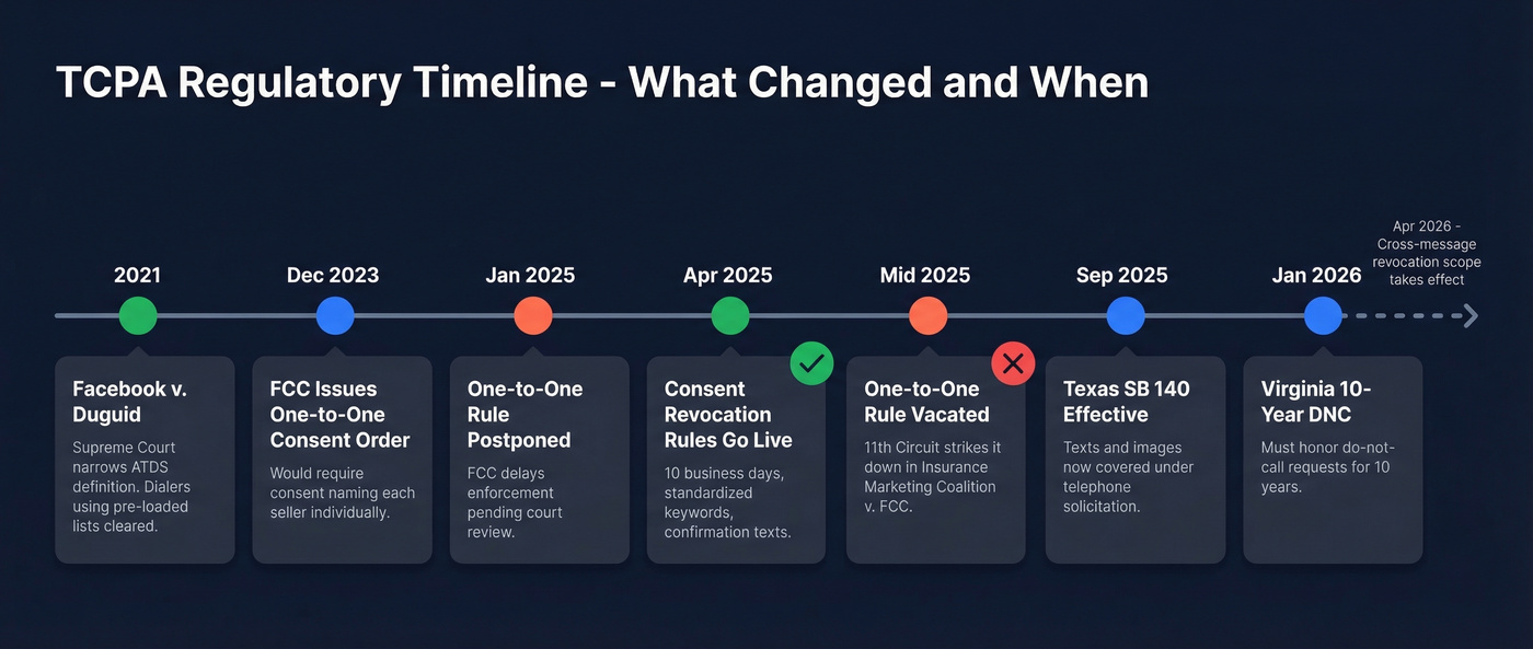 TCPA regulatory changes timeline 2021 to 2026