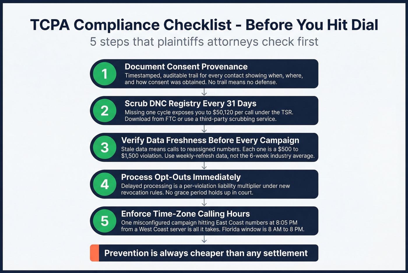 Five-step TCPA compliance checklist for outbound campaigns