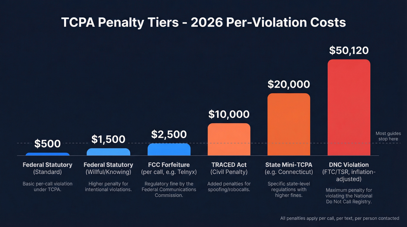 TCPA penalty tiers from $500 to $50,120 per violation