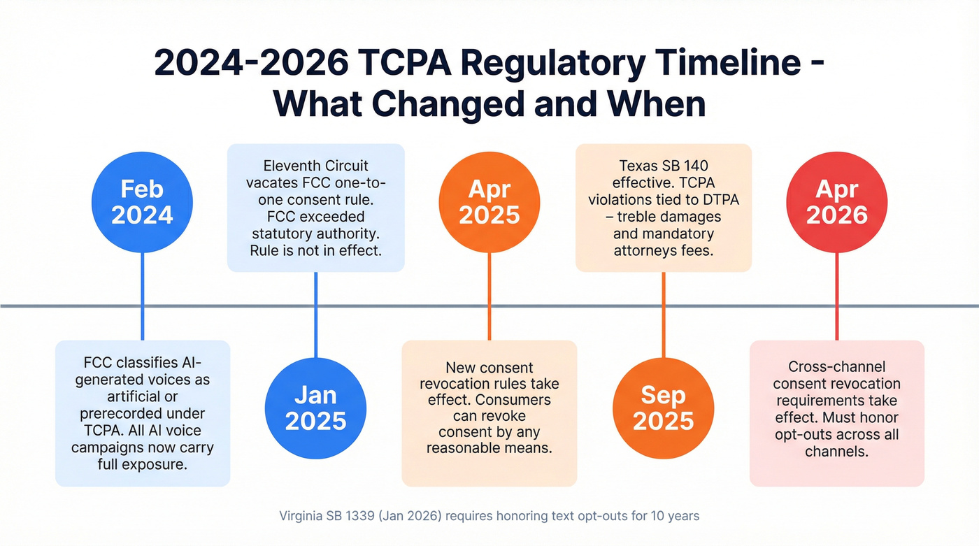 TCPA regulatory changes timeline from 2024 to 2026
