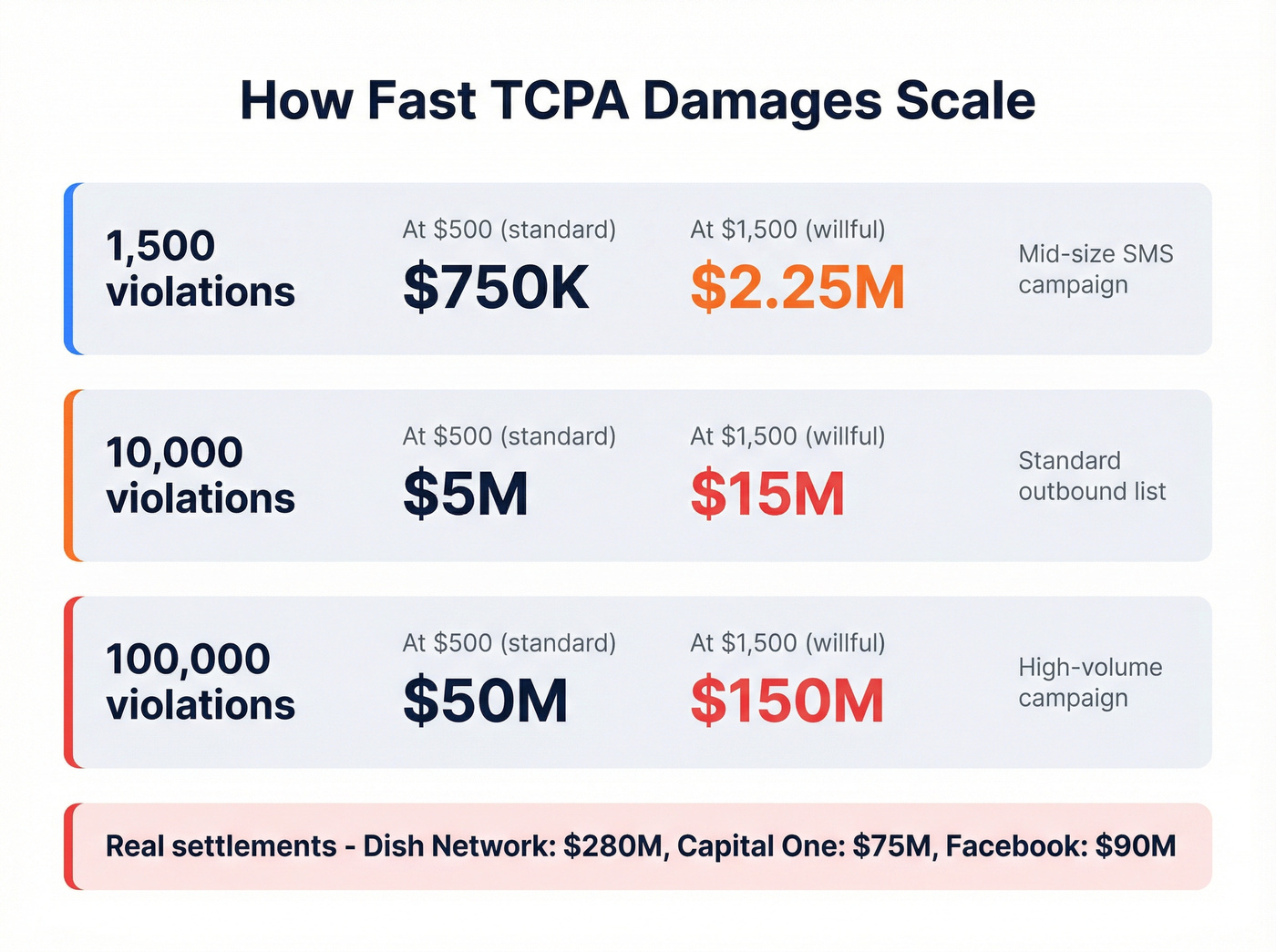 TCPA violation cost scaling from 1500 to 100000 violations