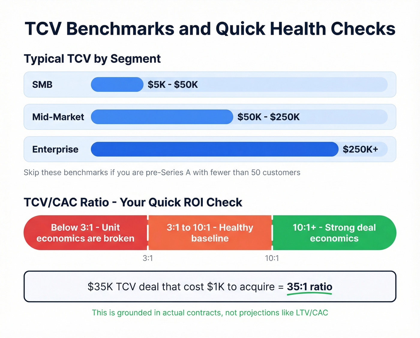 TCV segment benchmarks and TCV/CAC ratio guide