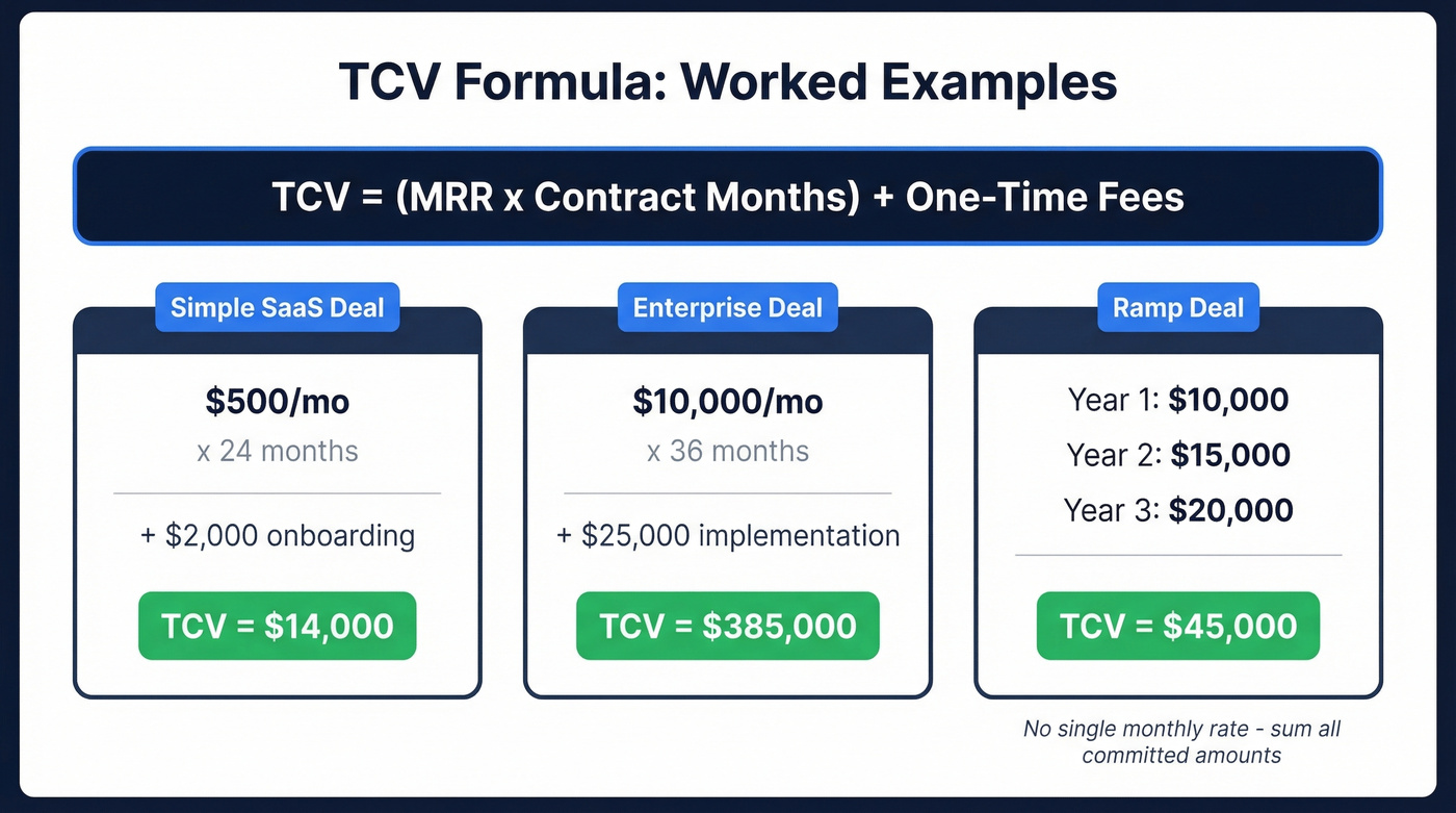 Three TCV formula worked examples with visual breakdowns