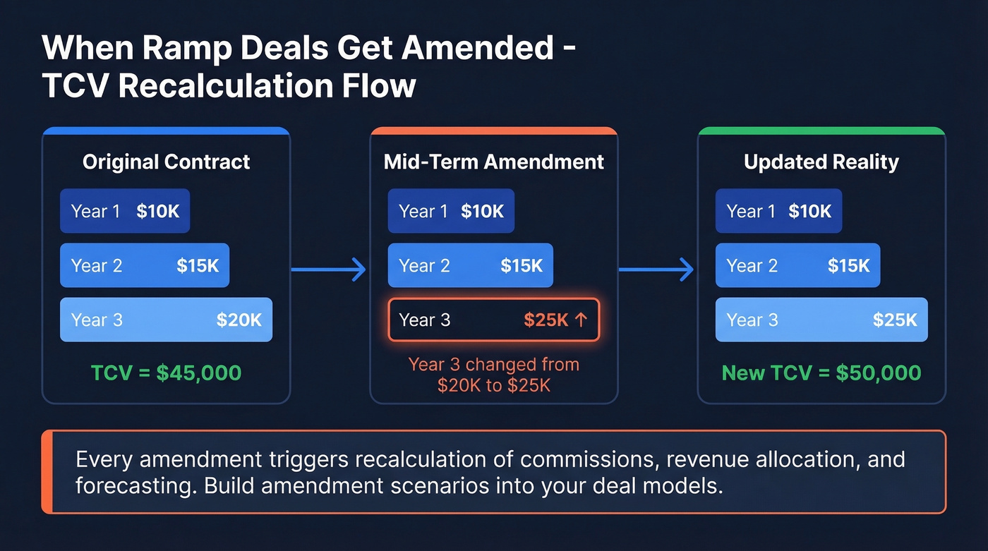 Ramp deal TCV amendment flow showing recalculation