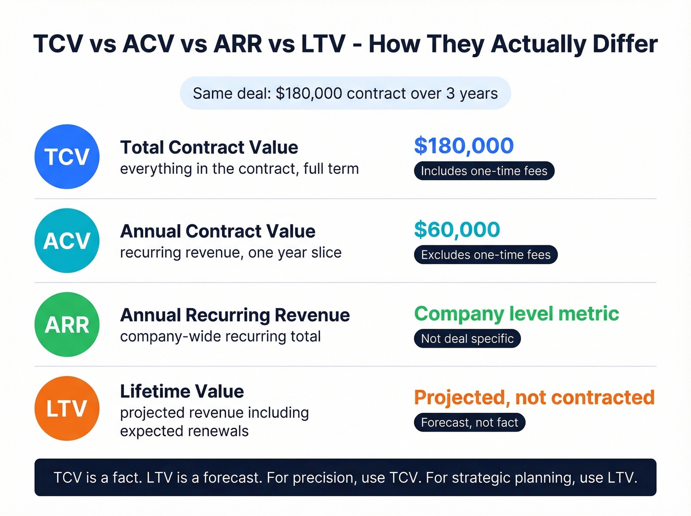 Visual comparison of TCV vs ACV vs ARR vs LTV metrics