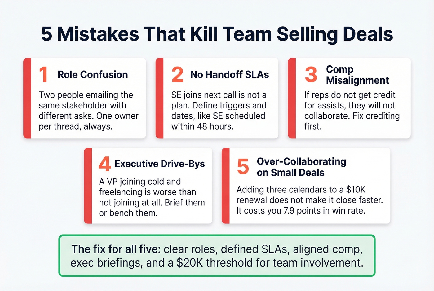 Five team selling mistakes displayed as warning cards