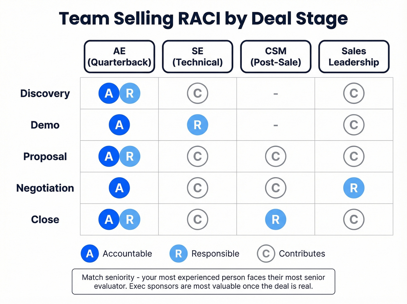 Visual RACI matrix for team selling deal stages