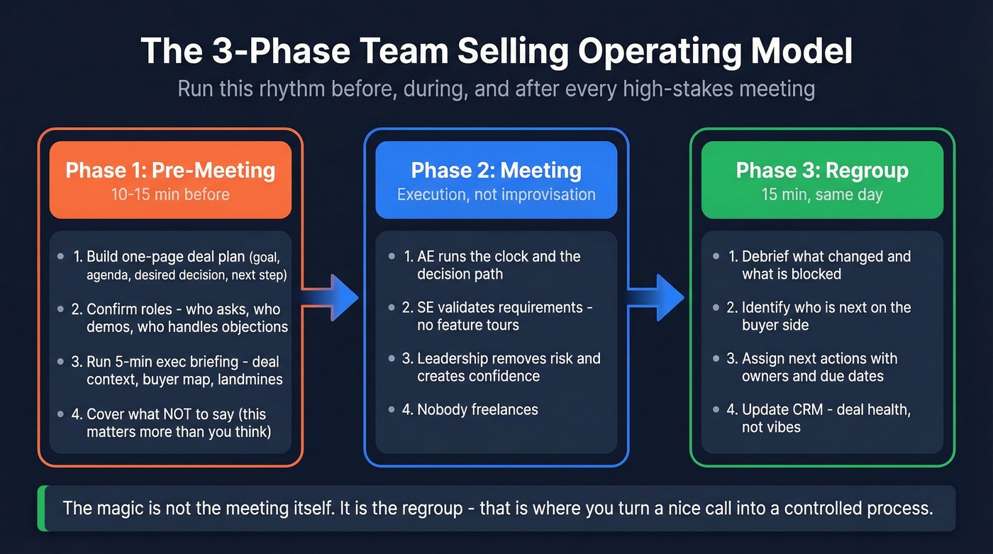 Three-phase team selling operating model flow chart