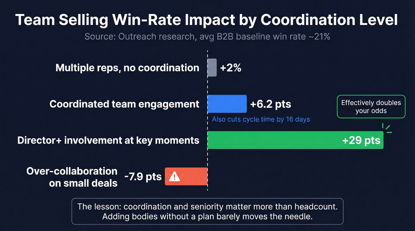 Win rate impact of team selling coordination levels