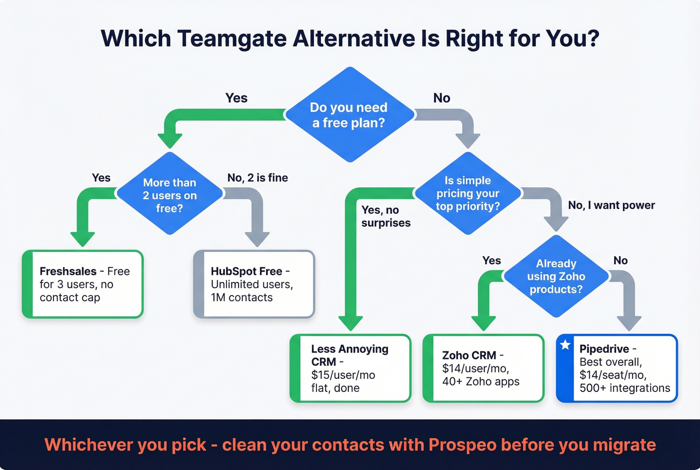 Decision flowchart to pick the right Teamgate alternative