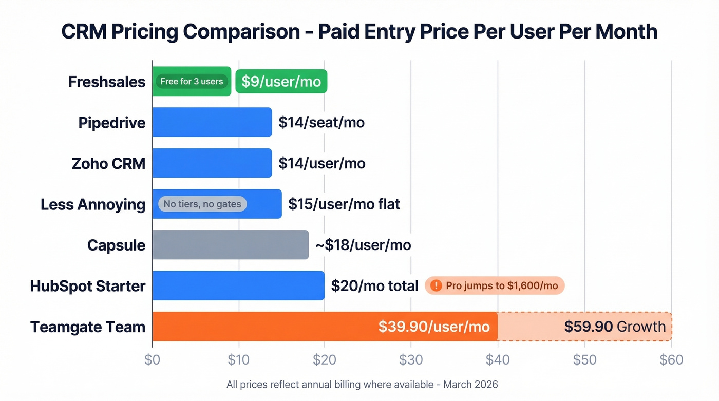 Pricing comparison chart of Teamgate versus seven CRM alternatives