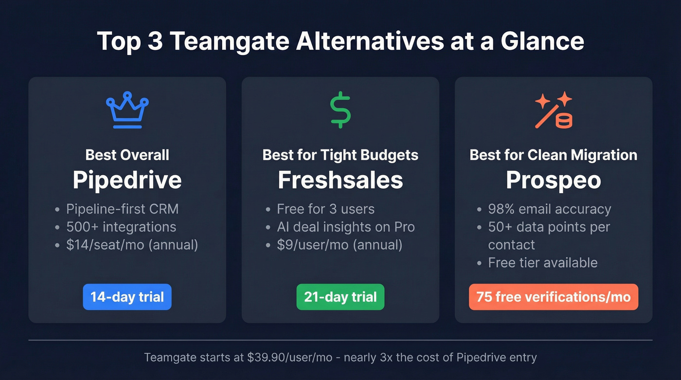 Quick visual summary of top three Teamgate alternatives