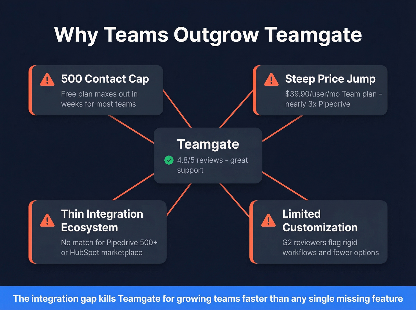 Visual breakdown of top reasons teams leave Teamgate