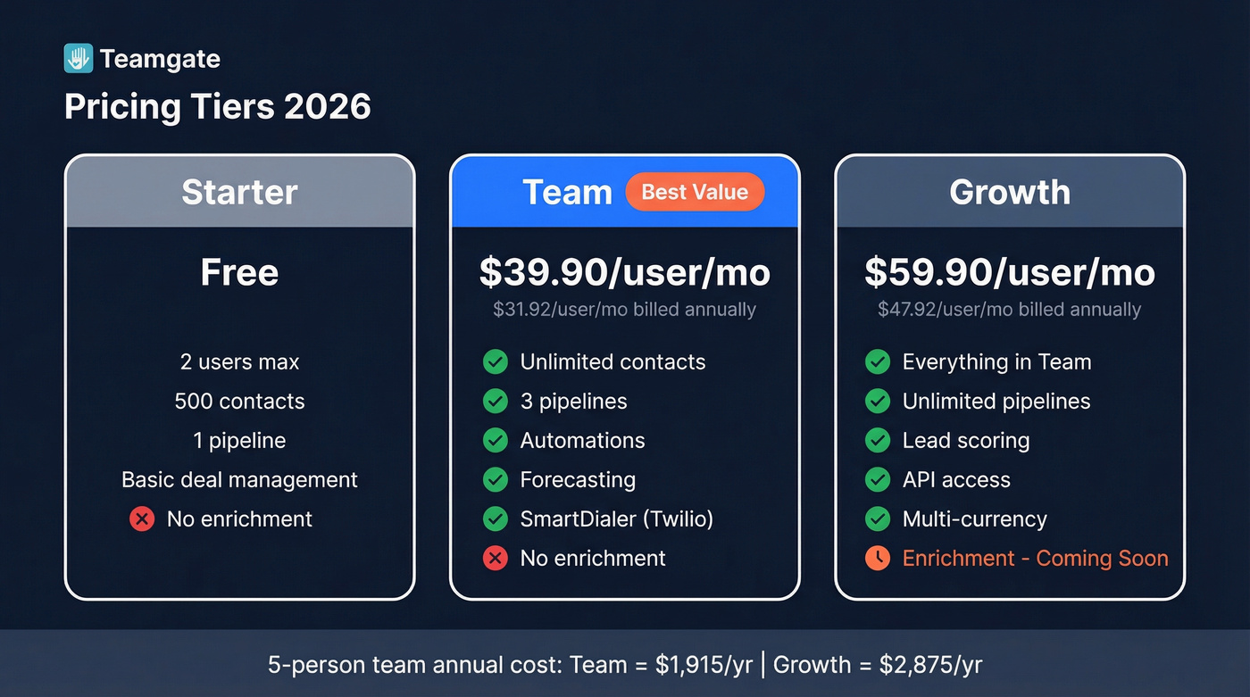 Teamgate CRM pricing tiers comparison for 2026
