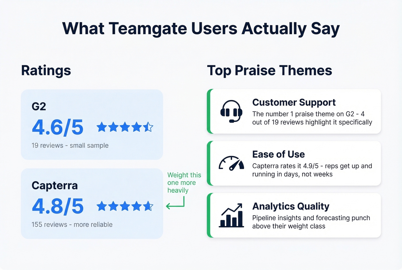 Teamgate user review ratings and top praise themes