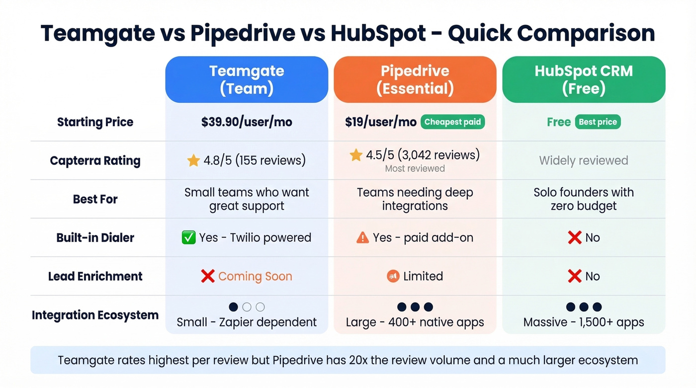 Teamgate vs Pipedrive vs HubSpot comparison chart