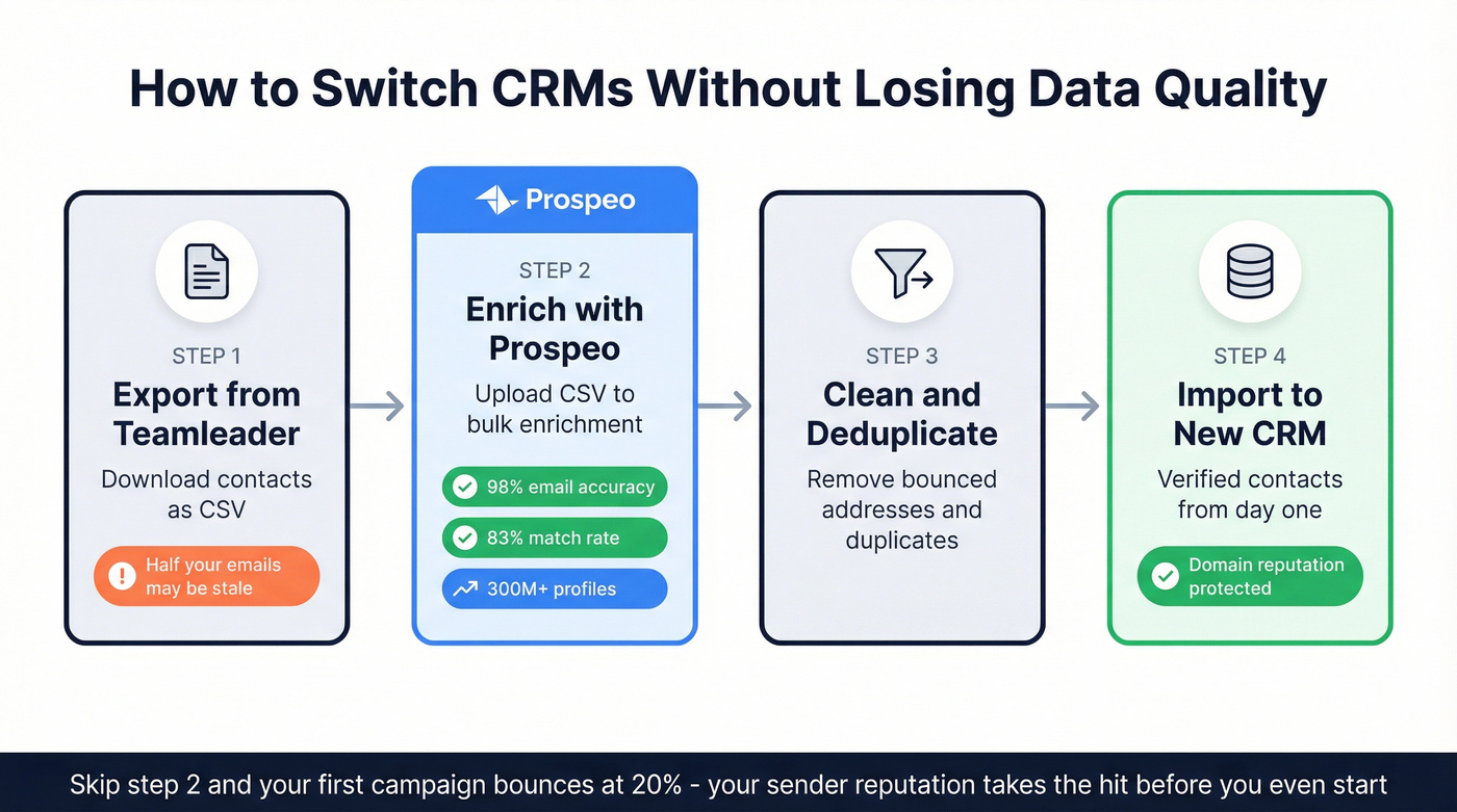 CRM migration workflow with data enrichment step