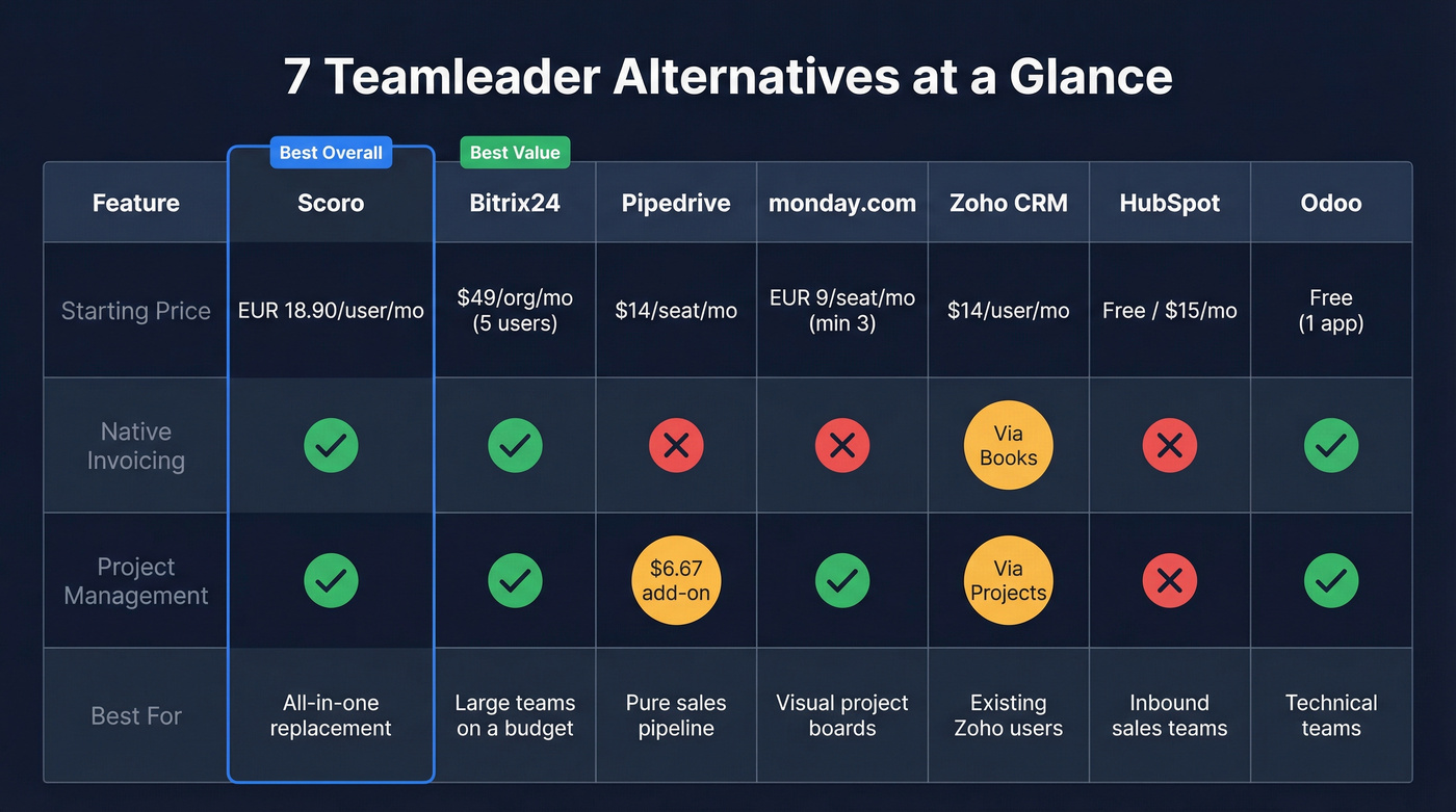 Seven Teamleader alternatives compared across key features