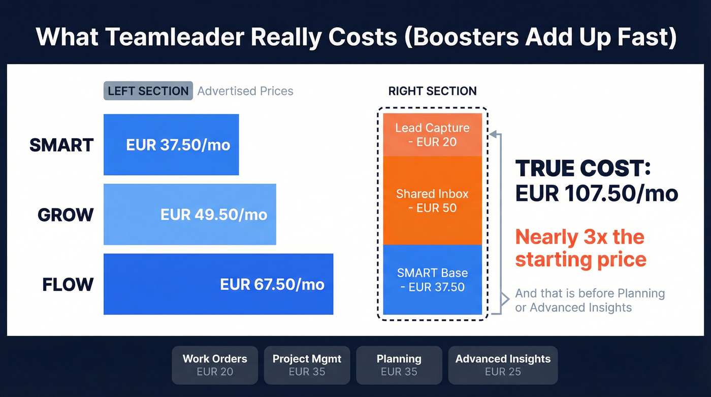 Teamleader true cost breakdown with Boosters stacking