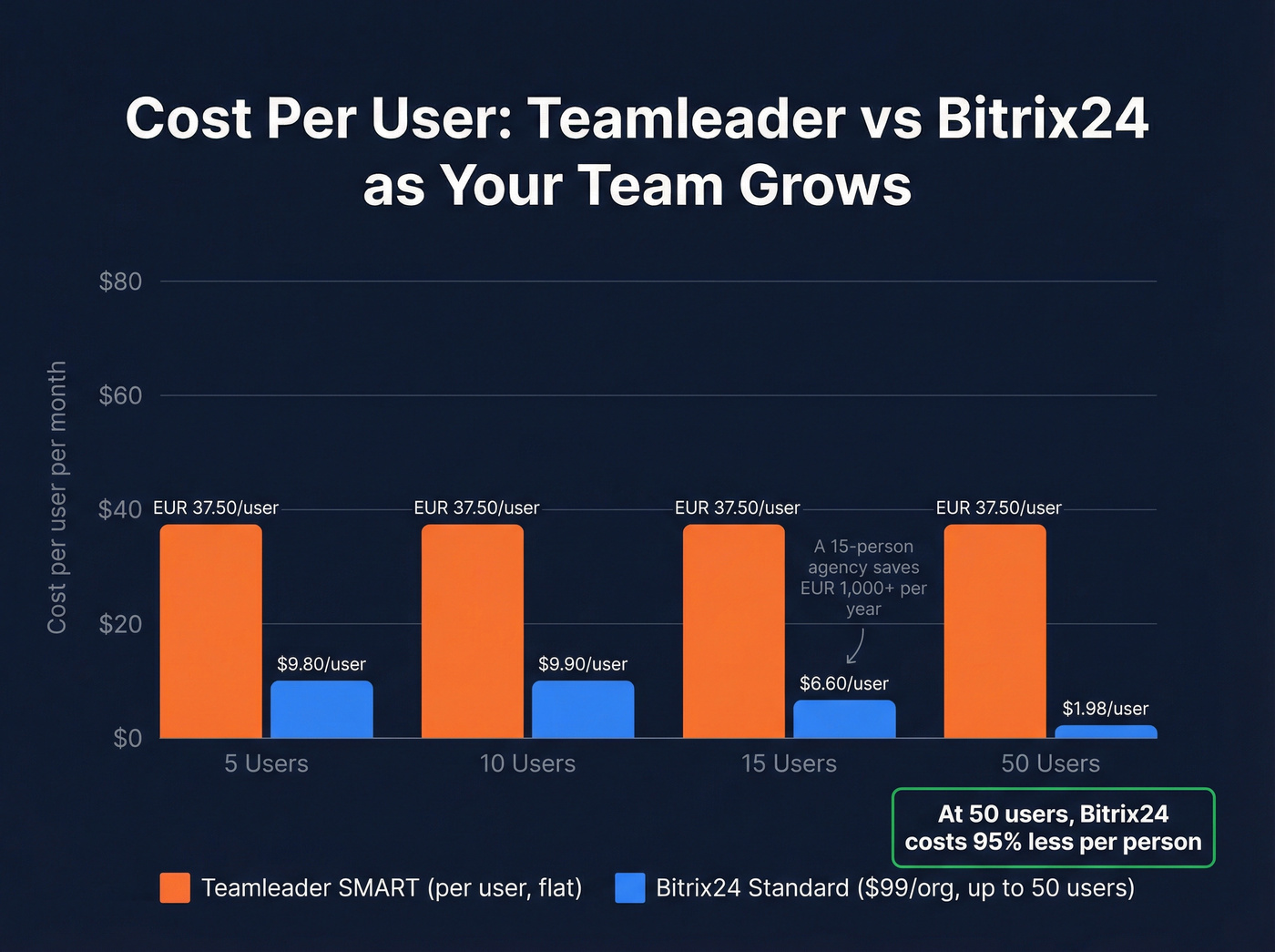 Per-user cost comparison Teamleader vs Bitrix24 at scale