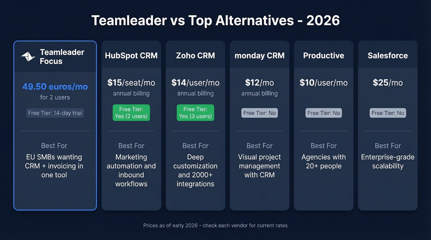 Teamleader alternatives comparison with pricing and strengths