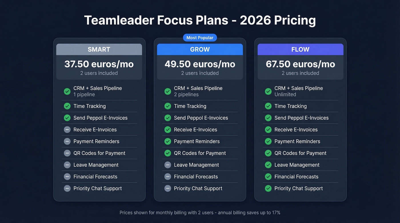 Teamleader Focus plan comparison SMART GROW FLOW