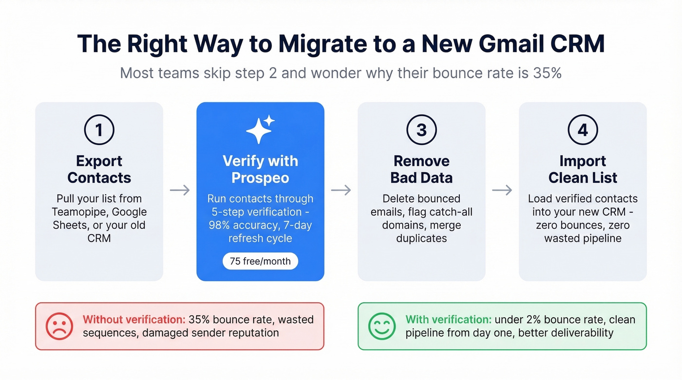 CRM migration workflow showing data cleaning steps