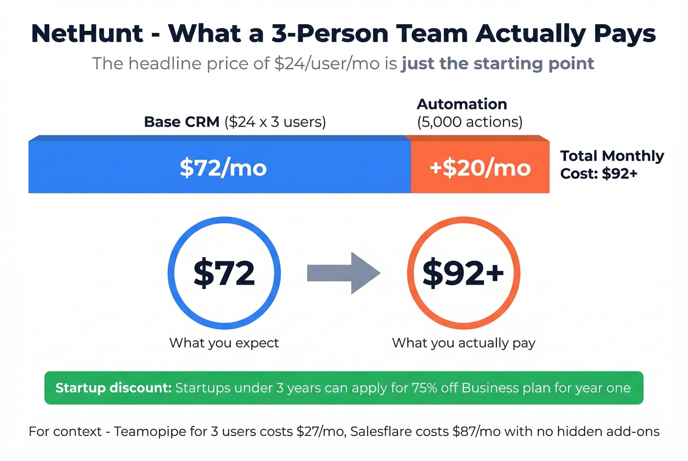 NetHunt true monthly cost breakdown for 3-person team