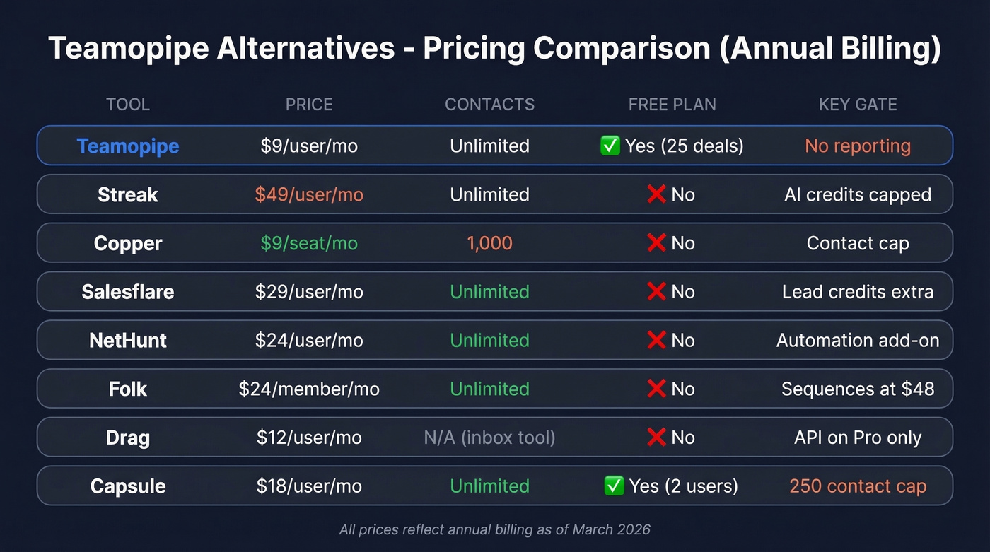 Gmail CRM pricing comparison table with key limits