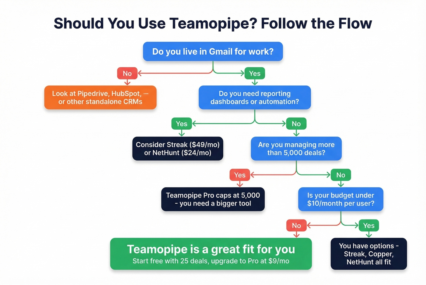 Decision flowchart for whether Teamopipe is right for you