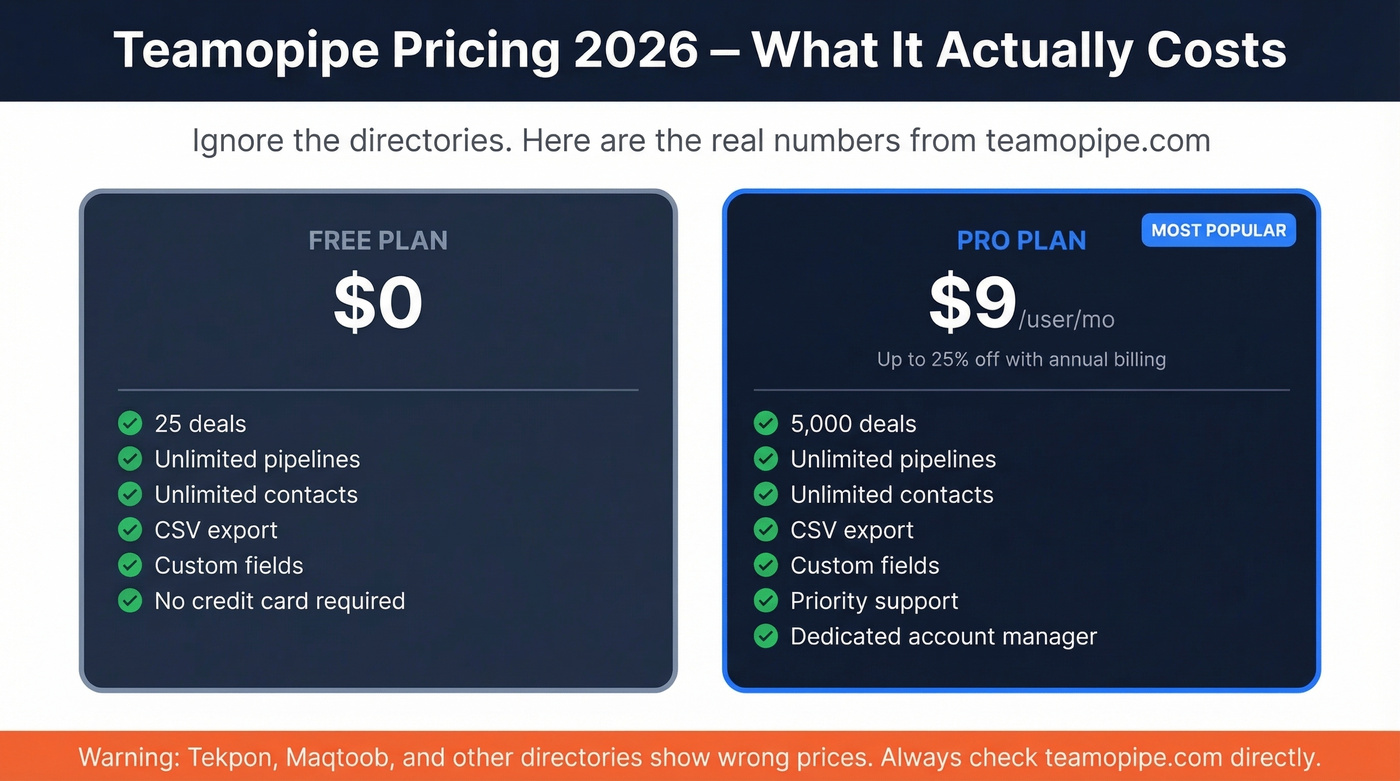 Teamopipe pricing breakdown showing Free vs Pro plans