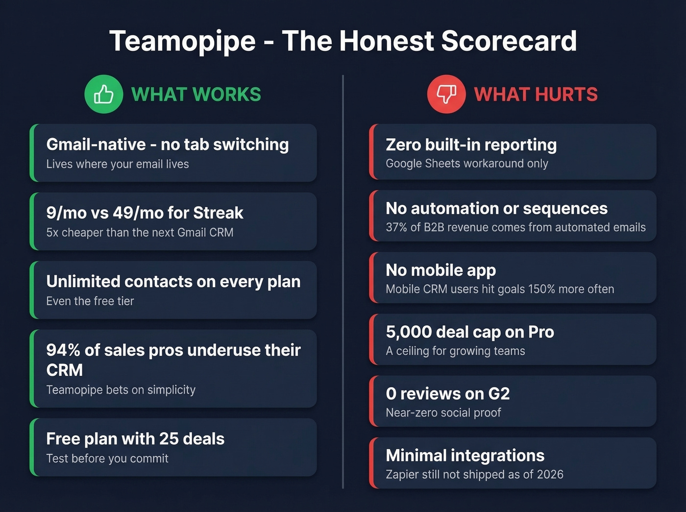 Teamopipe pros and cons visual scorecard with key stats