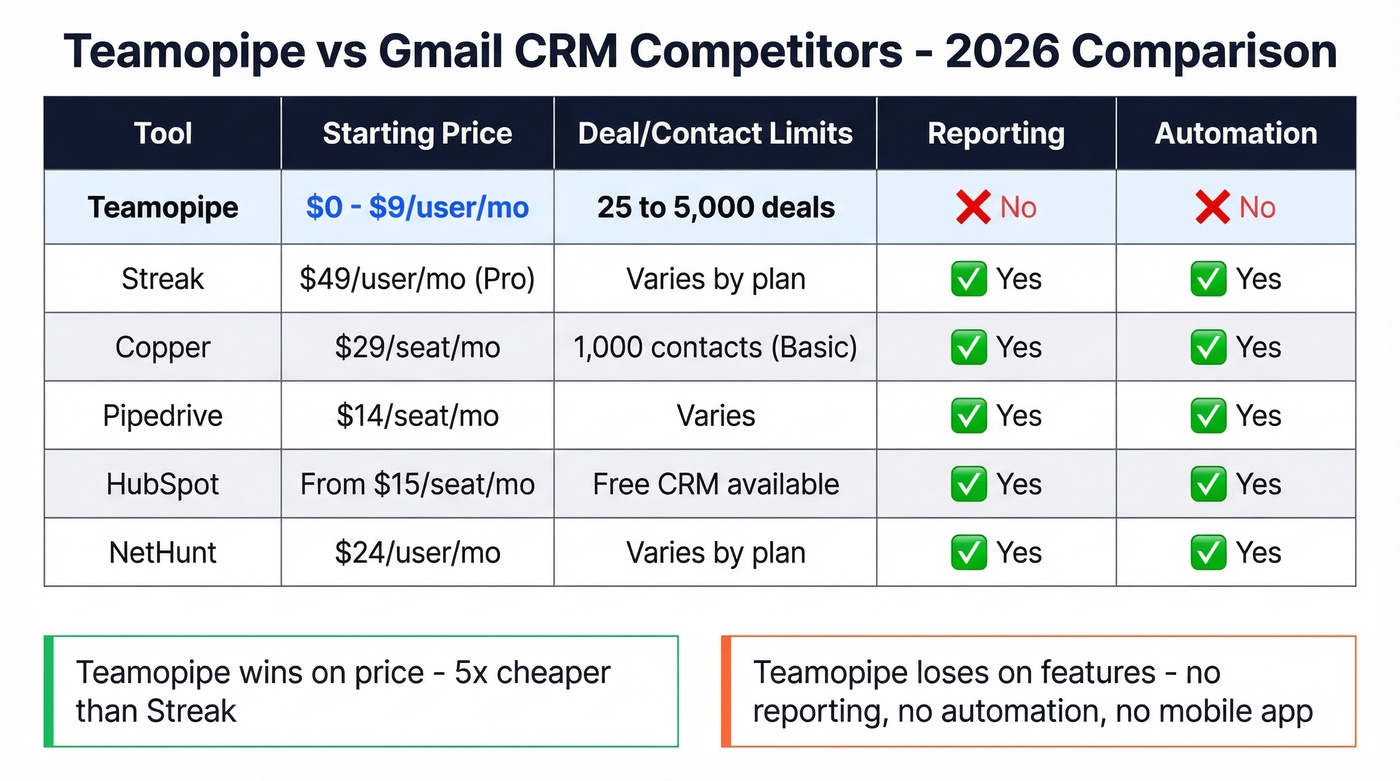 Teamopipe vs competitors comparison chart with pricing and features