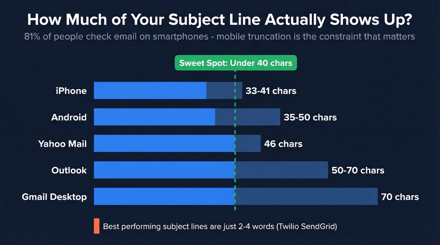 Character limits by device for teaser subject lines