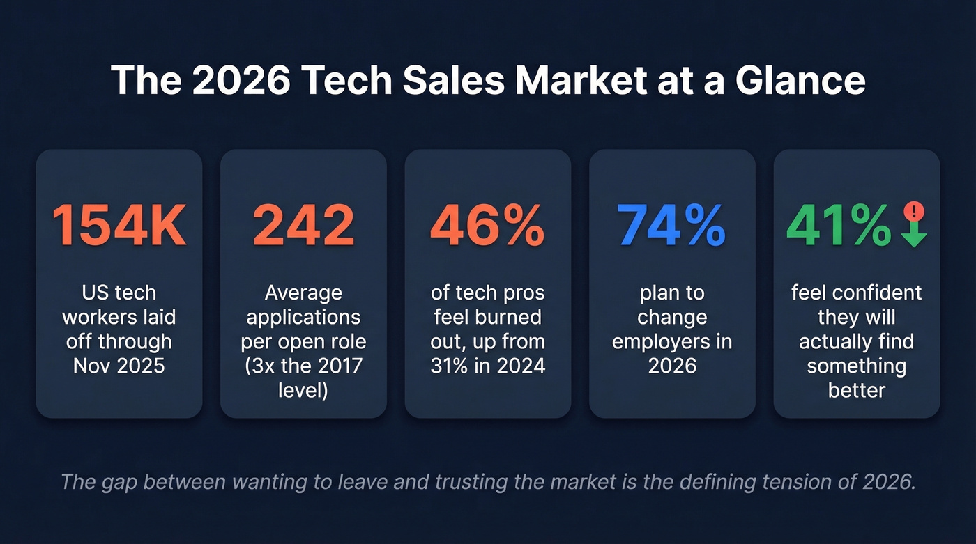 Key 2026 tech sales market statistics at a glance