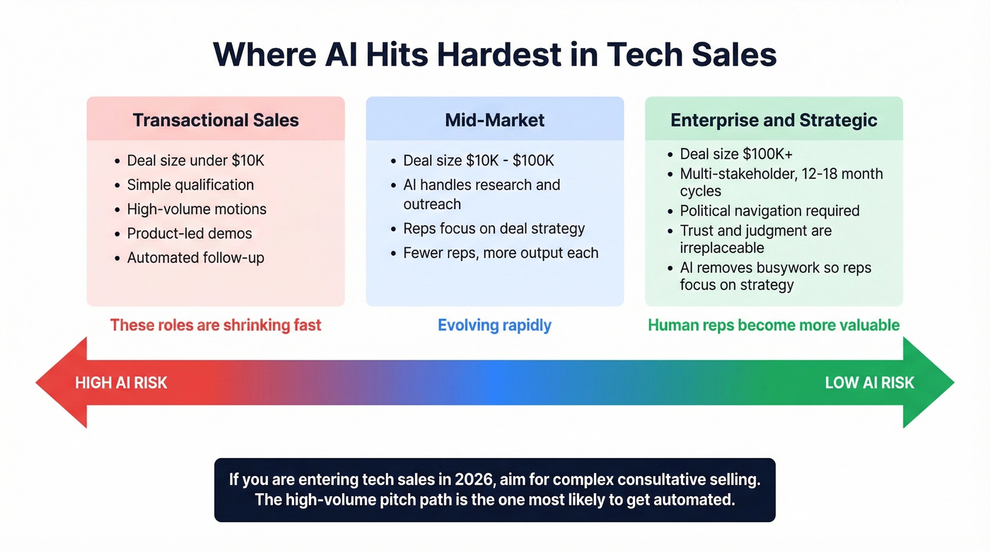 AI impact spectrum from transactional to strategic sales