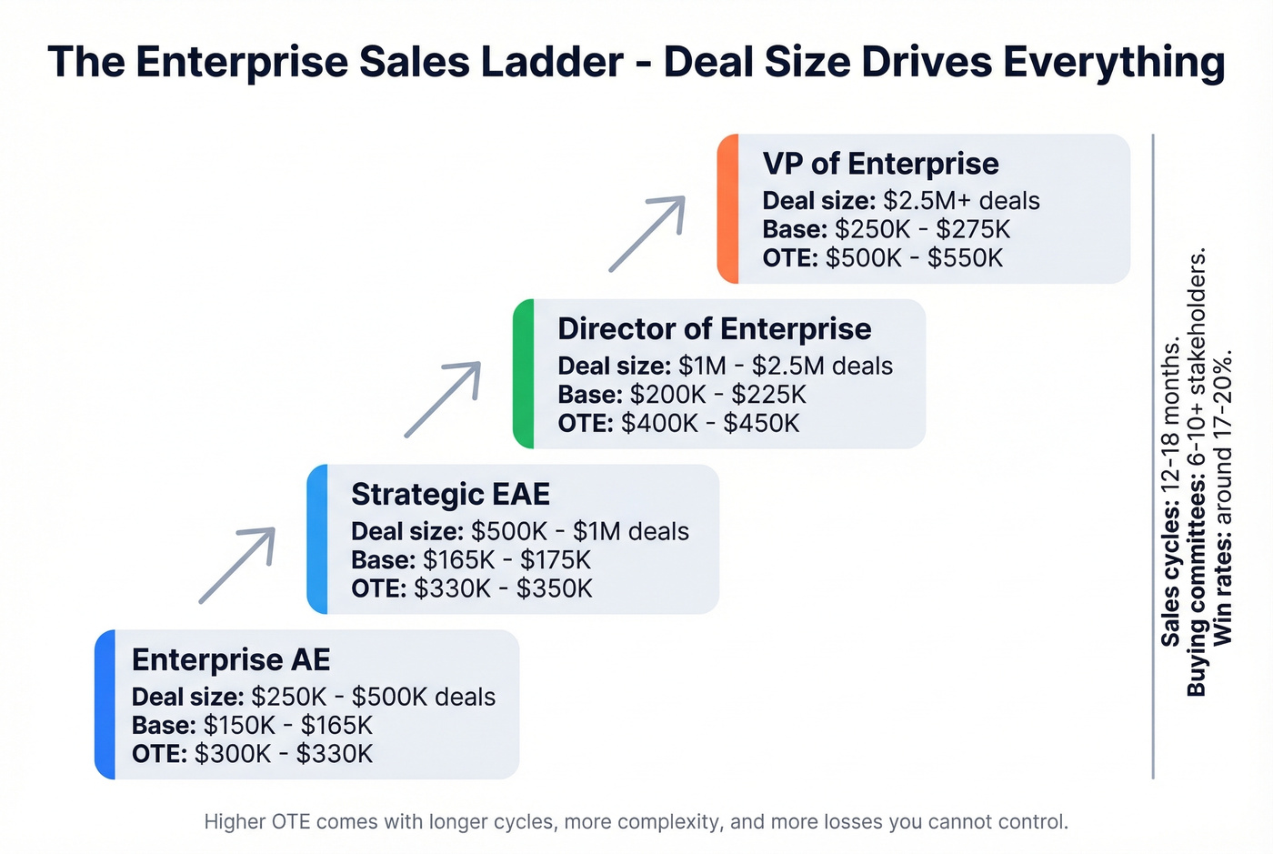 Enterprise sales career ladder with deal sizes and pay